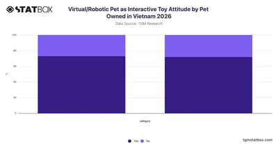 Virtual/Robotic Pet as Interactive Toy Attitude by Pet Owned in Vietnam 2026