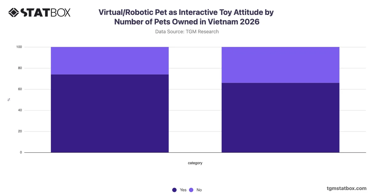 Virtual/Robotic Pet as Interactive Toy Attitude by Number of Pets Owned in Vietnam 2026