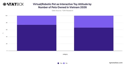 Virtual/Robotic Pet as Interactive Toy Attitude by Number of Pets Owned in Vietnam 2026