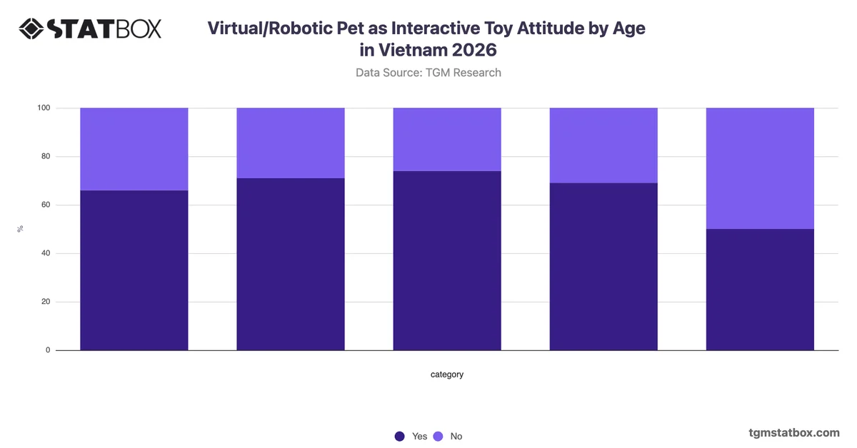 Virtual/Robotic Pet as Interactive Toy Attitude by Age in Vietnam 2026