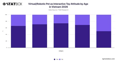 Virtual/Robotic Pet as Interactive Toy Attitude by Age in Vietnam 2026