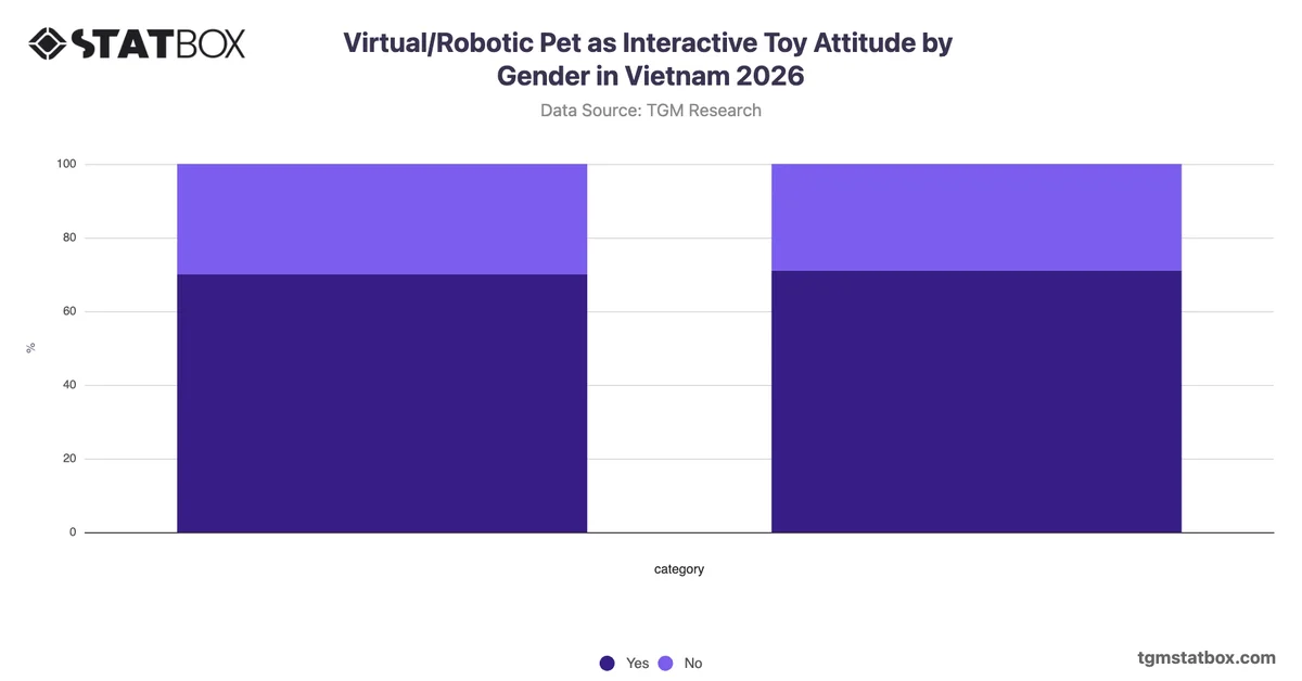 Virtual/Robotic Pet as Interactive Toy Attitude by Gender in Vietnam 2026