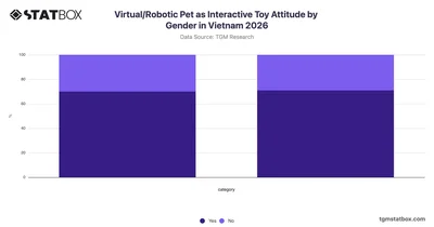 Virtual/Robotic Pet as Interactive Toy Attitude by Gender in Vietnam 2026