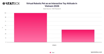 Virtual Robotic Pet as an Interactive Toy Attitude in Vietnam 2026