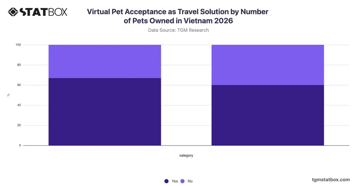 Virtual Pet Acceptance as Travel Solution by Number of Pets Owned in Vietnam 2026