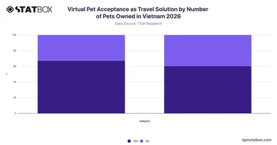 Virtual Pet Acceptance as Travel Solution by Number of Pets Owned in Vietnam 2026