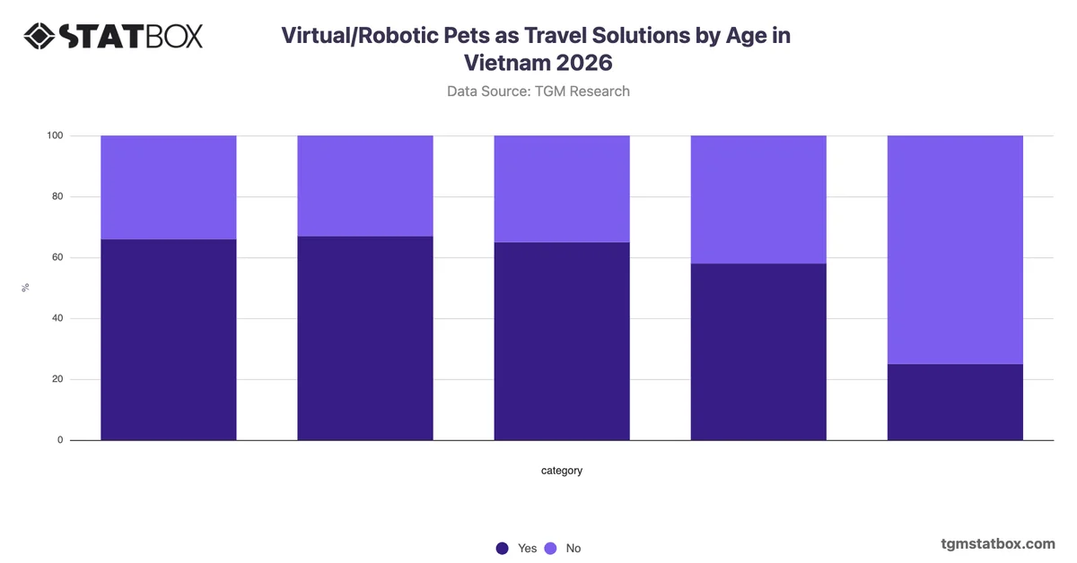 Virtual/Robotic Pets as Travel Solutions by Age in Vietnam 2026