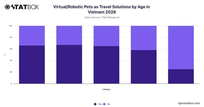 Virtual/Robotic Pets as Travel Solutions by Age in Vietnam 2026