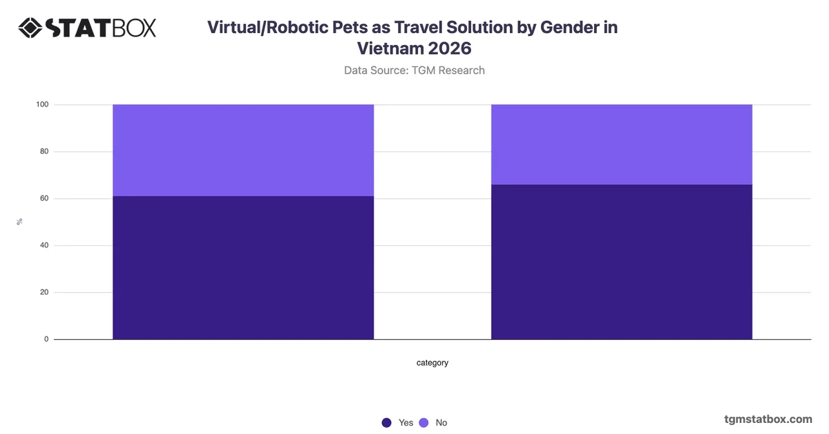 Virtual/Robotic Pets as Travel Solution by Gender in Vietnam 2026