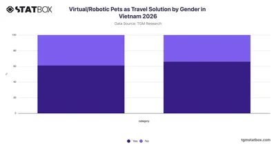 Virtual/Robotic Pets as Travel Solution by Gender in Vietnam 2026