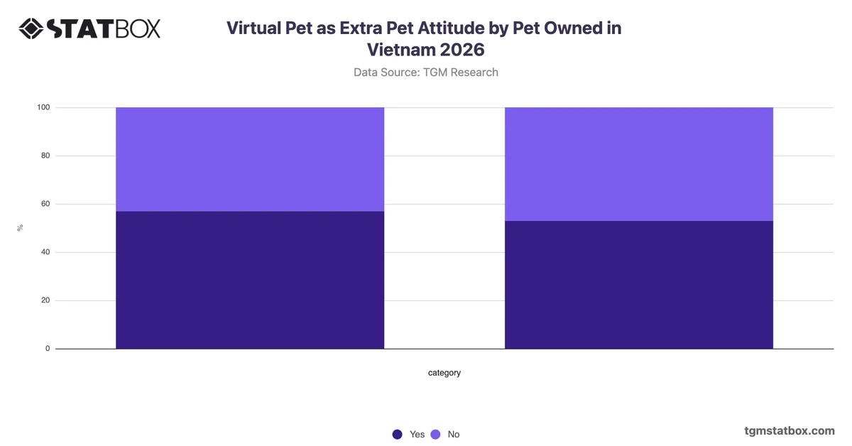 Virtual Pet as Extra Pet Attitude by Pet Owned in Vietnam 2026