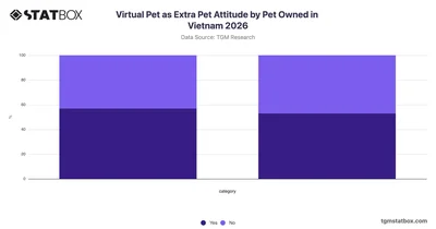 Virtual Pet as Extra Pet Attitude by Pet Owned in Vietnam 2026