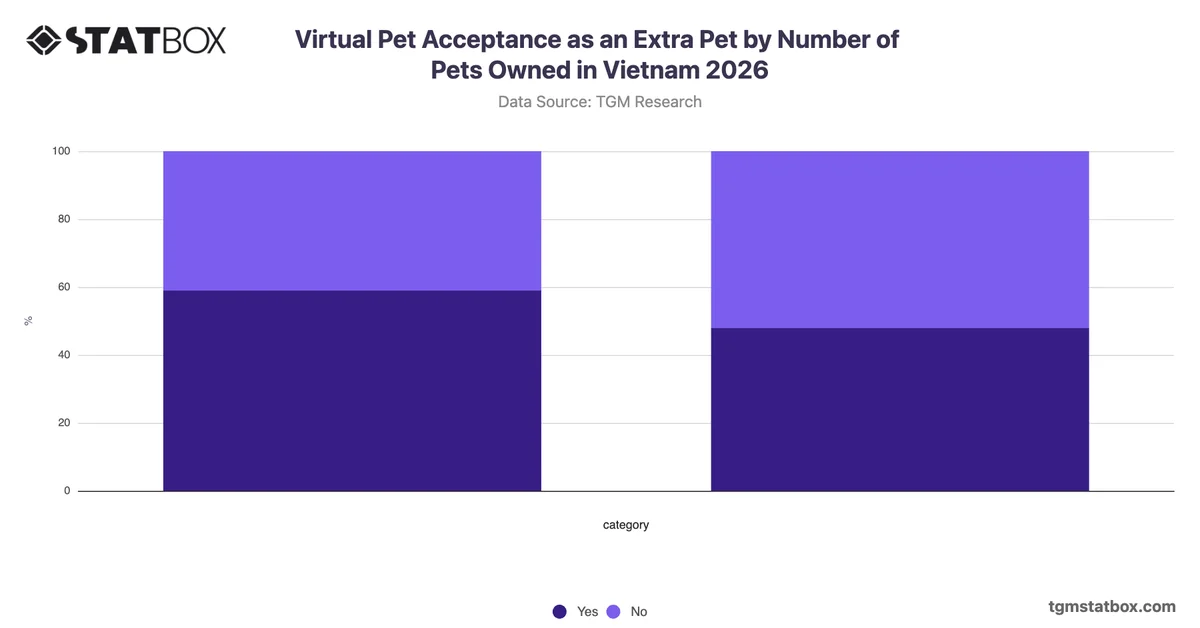 Virtual Pet Acceptance as an Extra Pet by Number of Pets Owned in Vietnam 2026