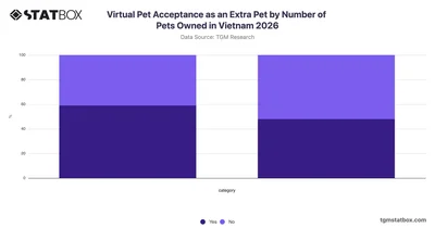 Virtual Pet Acceptance as an Extra Pet by Number of Pets Owned in Vietnam 2026