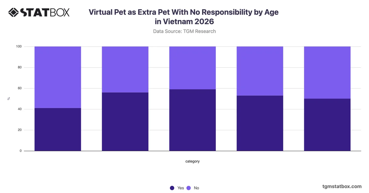 Virtual Pet as Extra Pet With No Responsibility by Age in Vietnam 2026