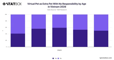 Virtual Pet as Extra Pet With No Responsibility by Age in Vietnam 2026