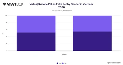 Virtual/Robotic Pet as Extra Pet by Gender in Vietnam 2026