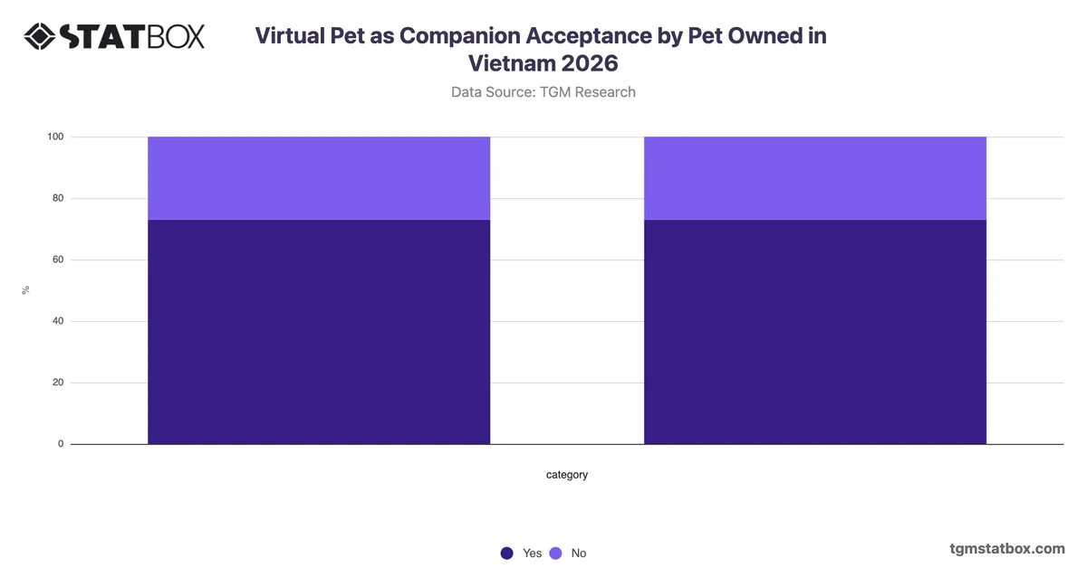 Virtual Pet as Companion Acceptance by Pet Owned in Vietnam 2026