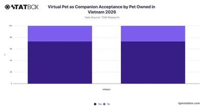 Virtual Pet as Companion Acceptance by Pet Owned in Vietnam 2026