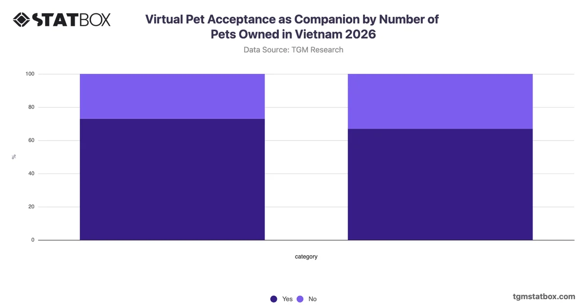 Virtual Pet Acceptance as Companion by Number of Pets Owned in Vietnam 2026