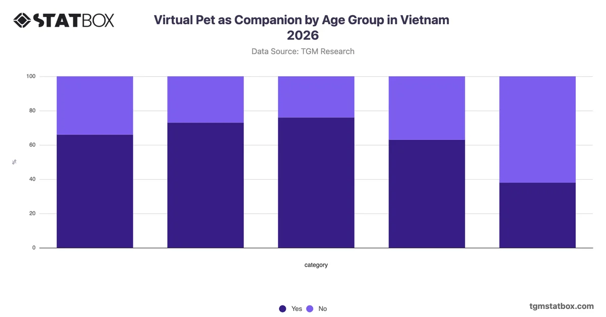 Virtual Pet as Companion by Age Group in Vietnam 2026
