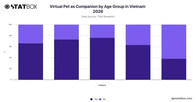 Virtual Pet as Companion by Age Group in Vietnam 2026