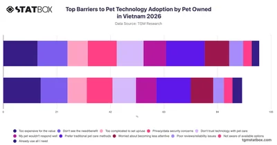 Top Barriers to Pet Technology Adoption by Pet Owned in Vietnam 2026