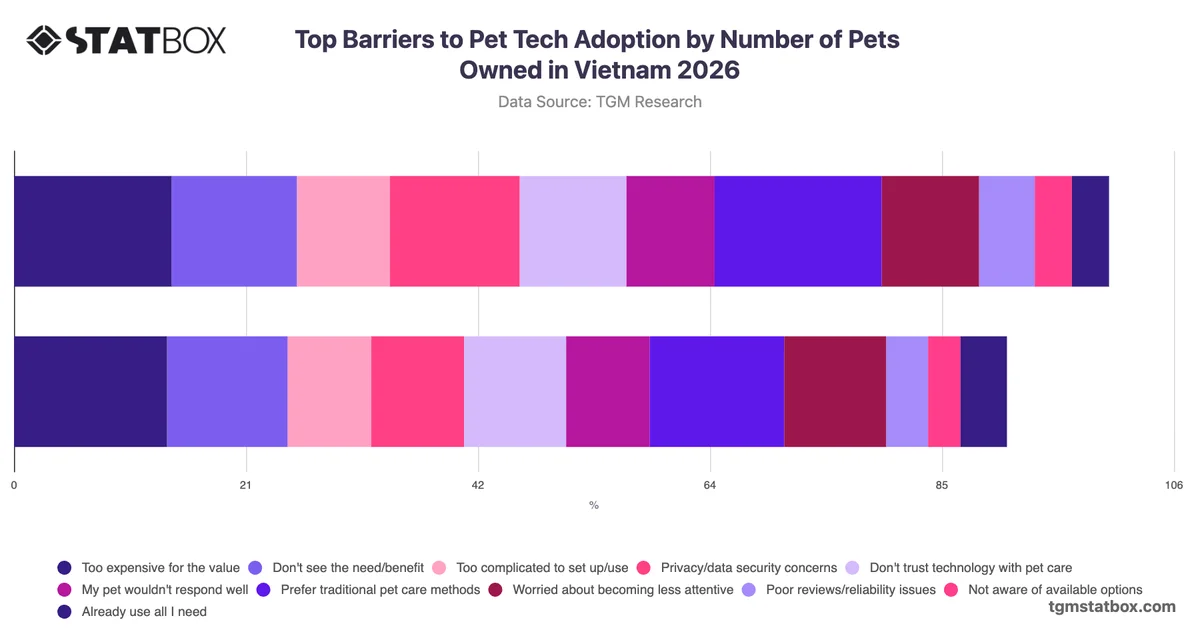 Top Barriers to Pet Tech Adoption by Number of Pets Owned in Vietnam 2026