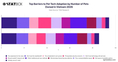Top Barriers to Pet Tech Adoption by Number of Pets Owned in Vietnam 2026