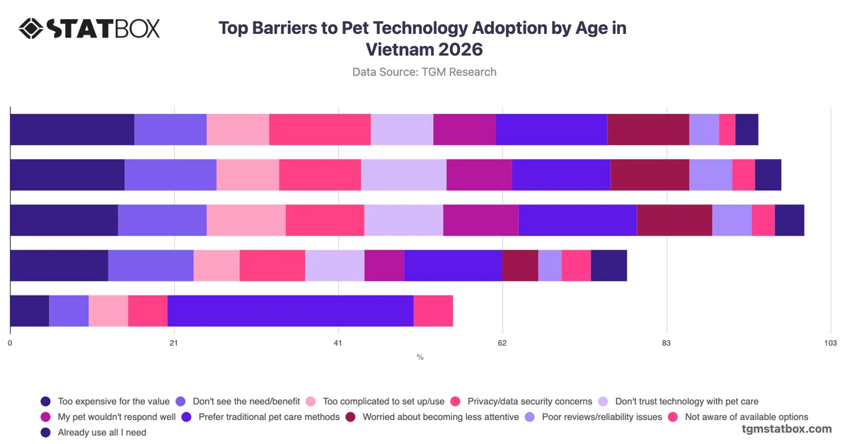 Top Barriers to Pet Technology Adoption by Age in Vietnam 2026
