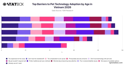 Top Barriers to Pet Technology Adoption by Age in Vietnam 2026