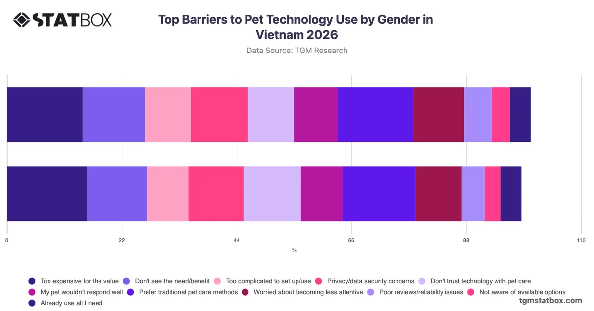 Top Barriers to Pet Technology Use by Gender in Vietnam 2026