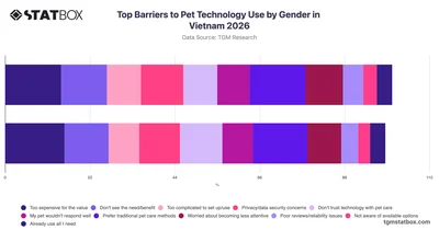 Top Barriers to Pet Technology Use by Gender in Vietnam 2026