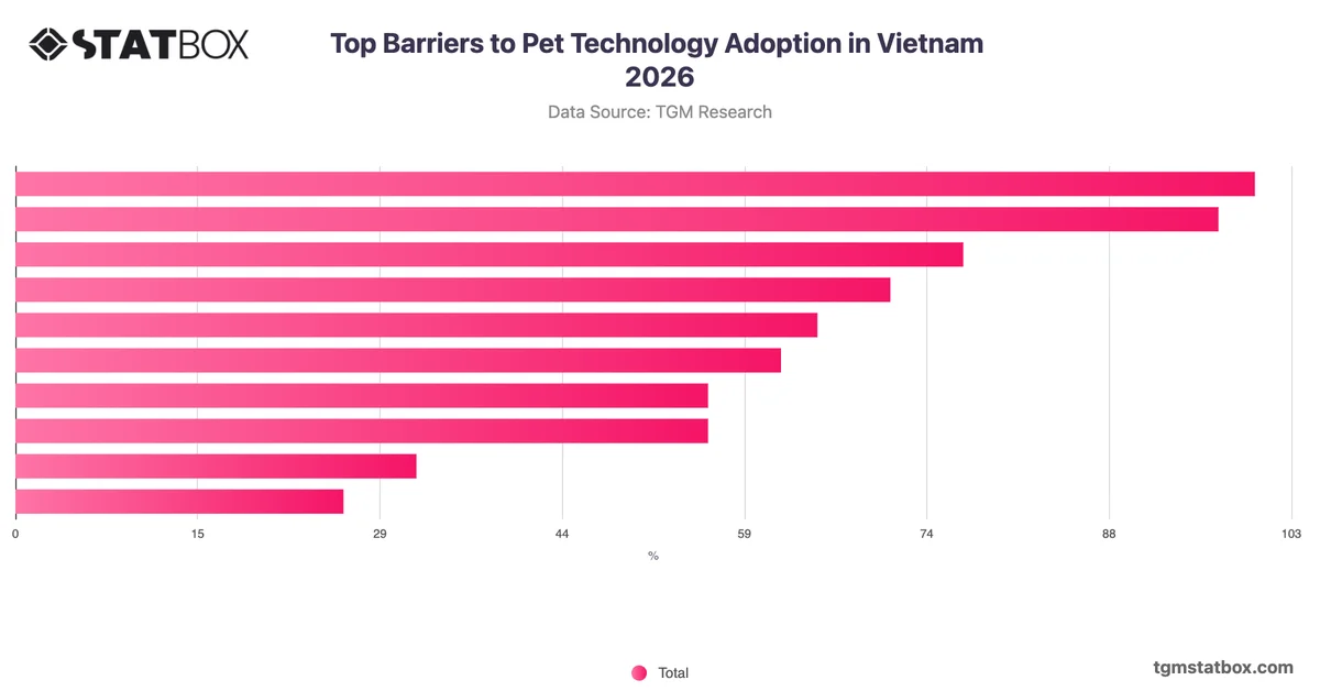Top Barriers to Pet Technology Adoption in Vietnam 2026