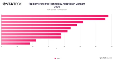Top Barriers to Pet Technology Adoption in Vietnam 2026