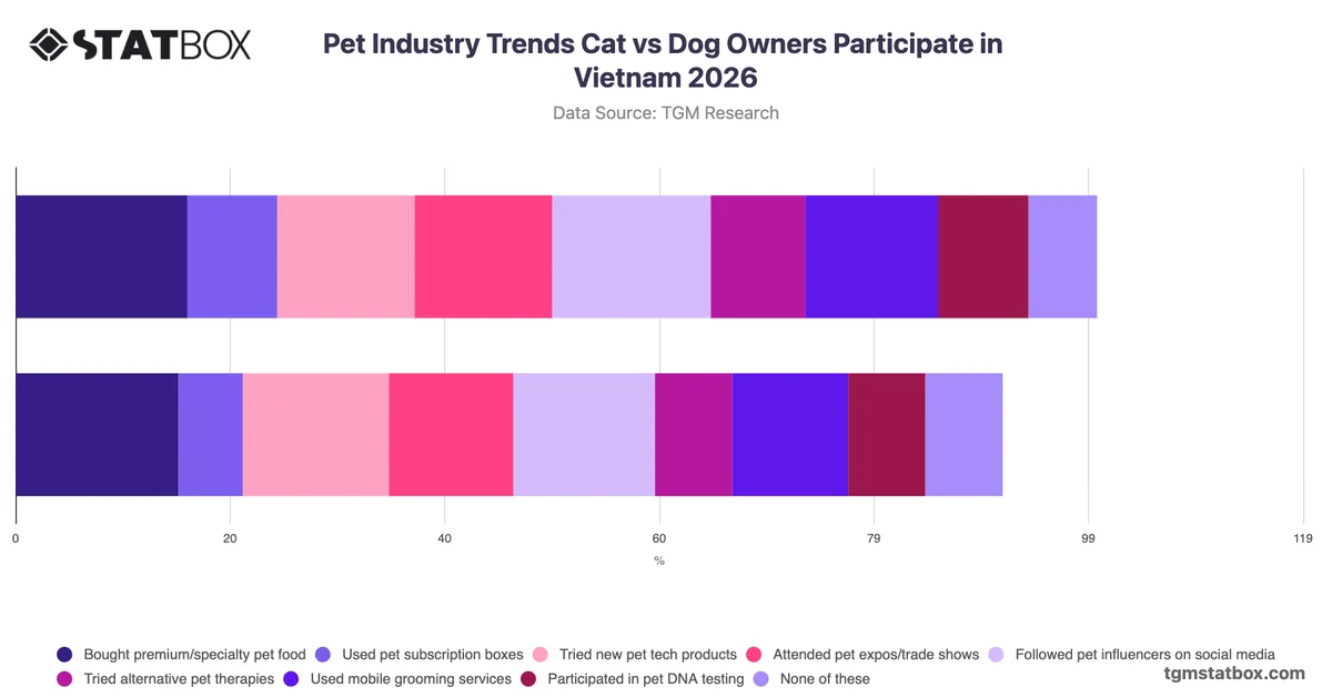 Pet Industry Trends Cat vs Dog Owners Participate in Vietnam 2026