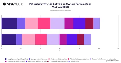 Pet Industry Trends Cat vs Dog Owners Participate in Vietnam 2026