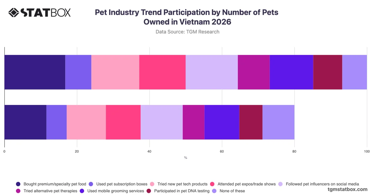 Pet Industry Trend Participation by Number of Pets Owned in Vietnam 2026