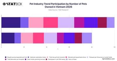 Pet Industry Trend Participation by Number of Pets Owned in Vietnam 2026