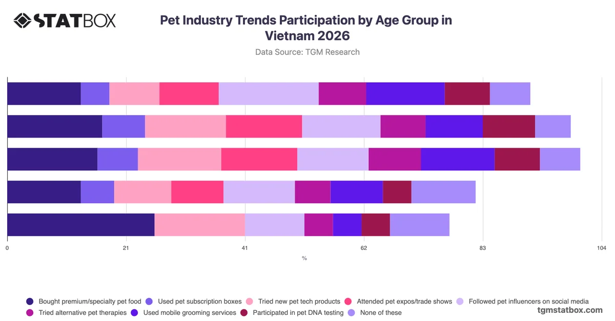 Pet Industry Trends Participation by Age Group in Vietnam 2026