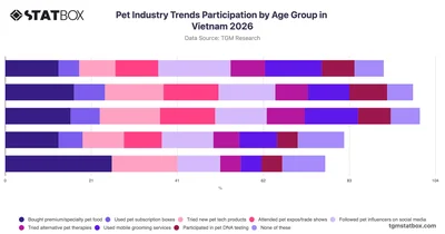Pet Industry Trends Participation by Age Group in Vietnam 2026