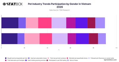Pet Industry Trends Participation by Gender in Vietnam 2026