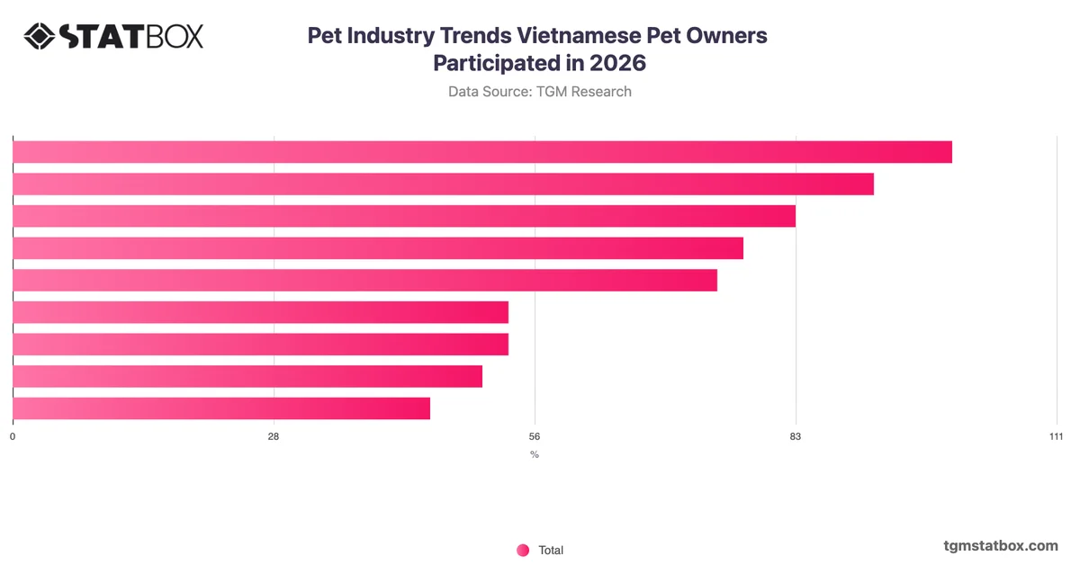 Pet Industry Trends Vietnamese Pet Owners Participated in 2026