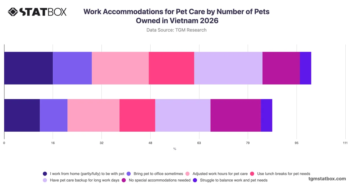 Work Accommodations for Pet Care by Number of Pets Owned in Vietnam 2026
