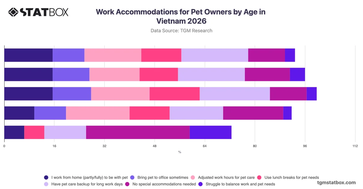 Work Accommodations for Pet Owners by Age in Vietnam 2026