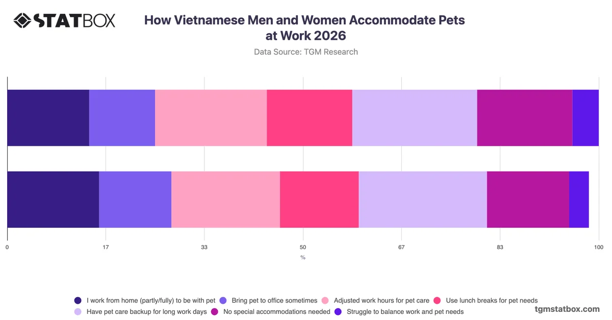 How Vietnamese Men and Women Accommodate Pets at Work 2026