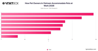 How Pet Owners in Vietnam Accommodate Pets at Work 2026