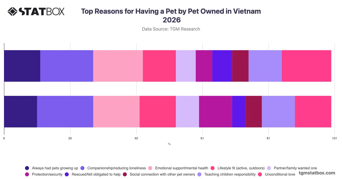Top Reasons for Having a Pet by Pet Owned in Vietnam 2026
