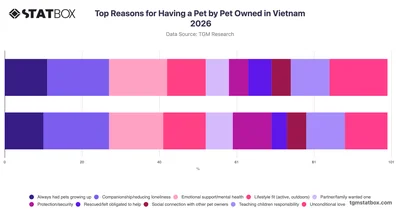 Top Reasons for Having a Pet by Pet Owned in Vietnam 2026