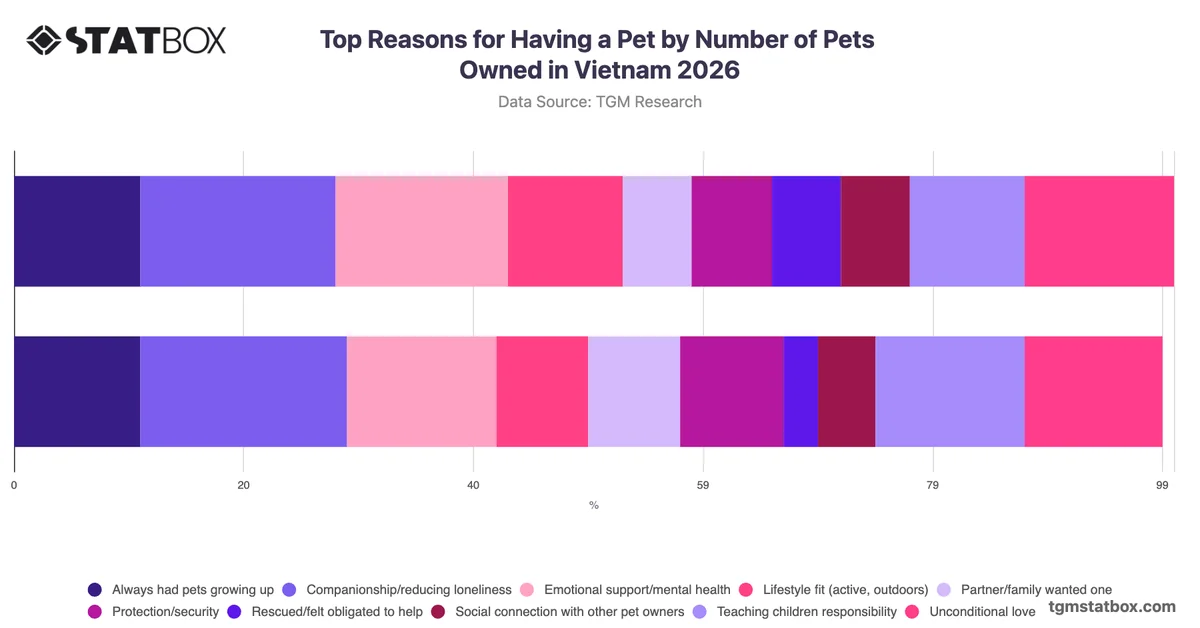 Top Reasons for Having a Pet by Number of Pets Owned in Vietnam 2026